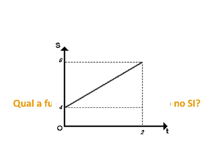 Qual a função horária deste gráfico no SI? 