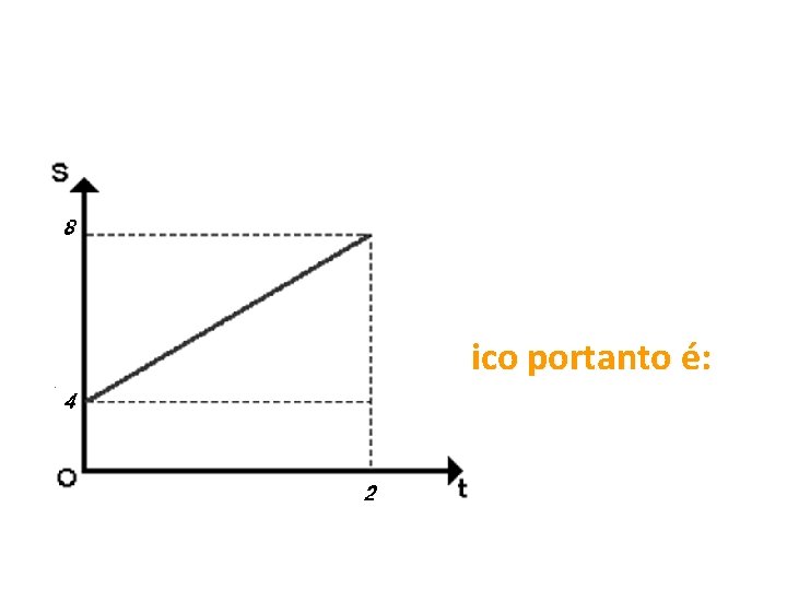 A função horária do gráfico portanto é: S = 4 + 2 t 