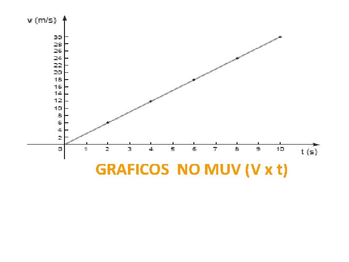 GRÁFICOS NO MUV (V x t) 