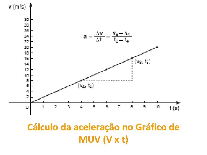 Cálculo da aceleração no Gráfico de MUV (V x t) 