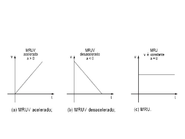 GRÁFICOS no MUV (V x t) 