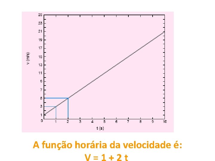 A função horária da velocidade é: 