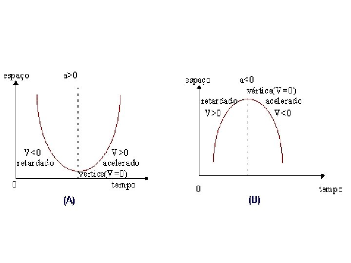 GRÁFICOS NO MUV (S x t) 