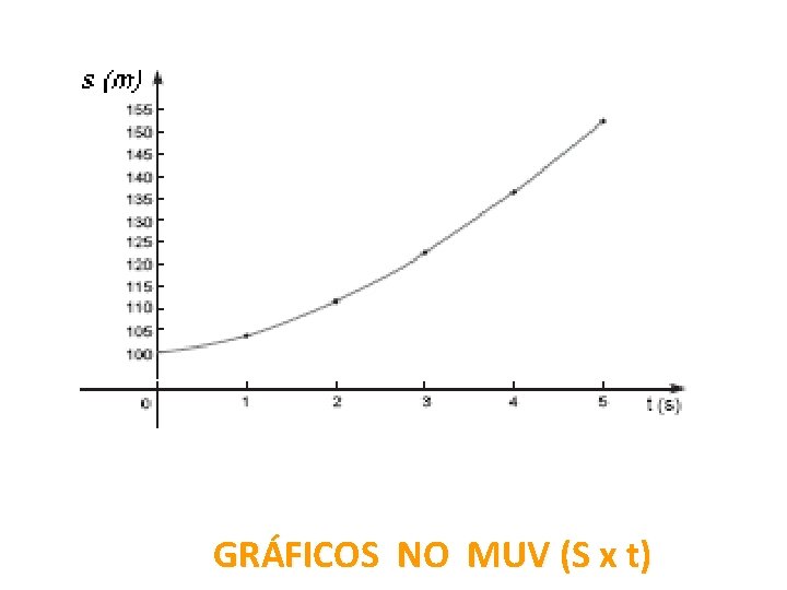 GRÁFICOS NO MUV (S x t) 