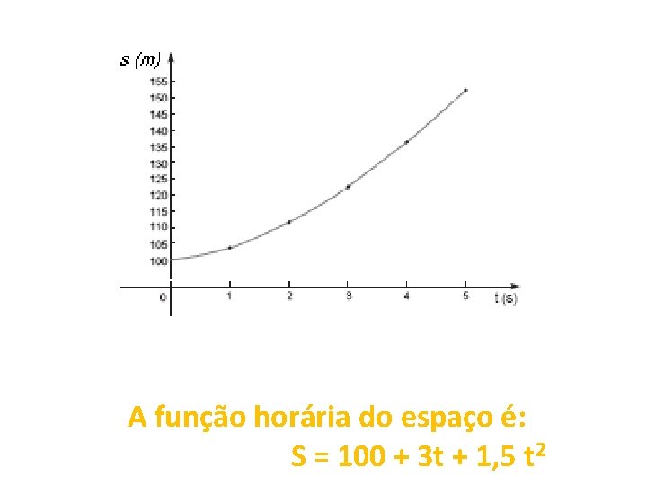  A função horária do espaço é: S = 100 + 3 t +