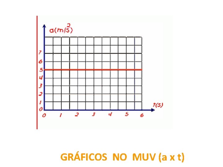 GRÁFICOS NO MUV (a x t) 