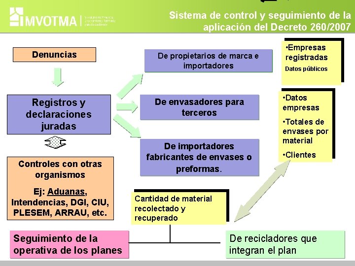 Sistema de control y seguimiento de la aplicación del Decreto 260/2007 Denuncias Registros y