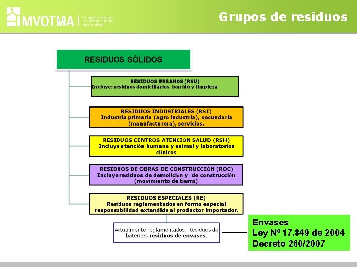 Grupos de residuos Envases Ley Nº 17. 849 de 2004 Decreto 260/2007 
