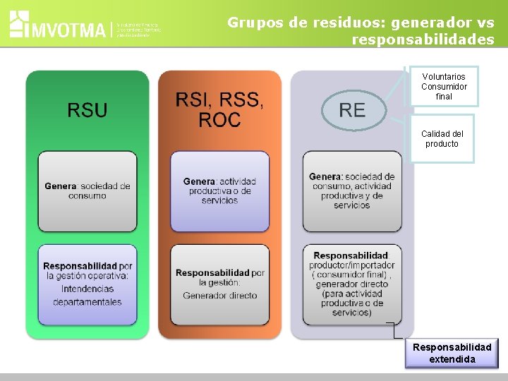 Grupos de residuos: generador vs responsabilidades Voluntarios Consumidor final Calidad del producto Responsabilidad extendida