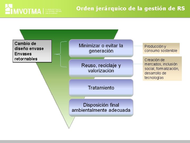 Orden jerárquico de la gestión de RS Cambio de diseño envase Envases retornables Producción
