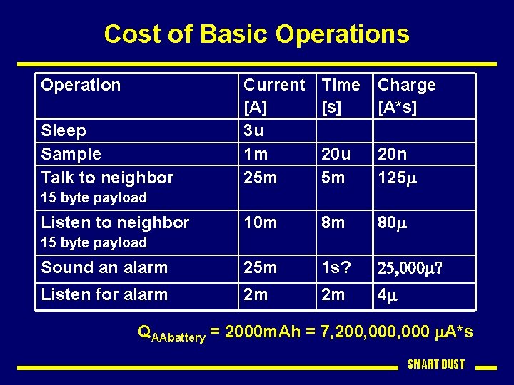 Cost of Basic Operations Operation Current [A] 3 u 1 m 25 m Time