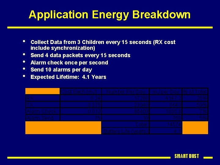 Application Energy Breakdown • • • Collect Data from 3 Children every 15 seconds