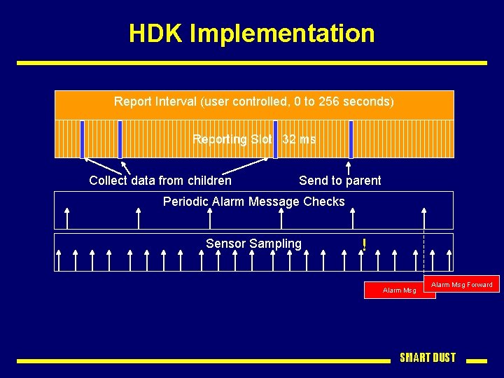 HDK Implementation Report Interval (user controlled, 0 to 256 seconds) Reporting Slots 32 ms