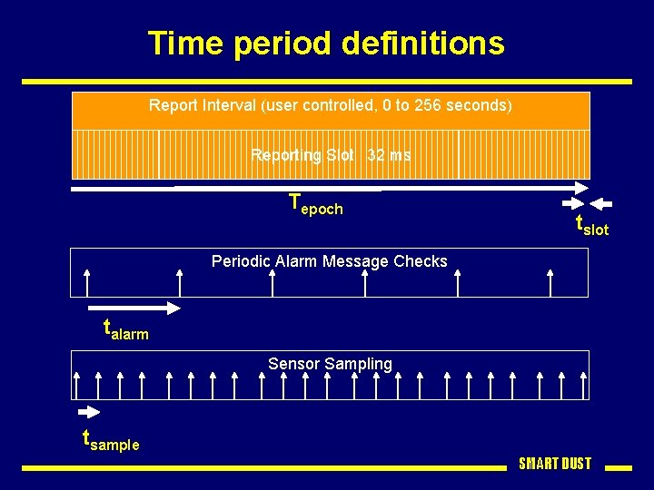 Time period definitions Report Interval (user controlled, 0 to 256 seconds) Reporting Slots 32