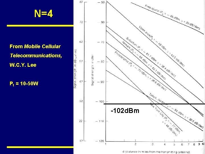 N=4 From Mobile Cellular Telecommunications, W. C. Y. Lee Pt = 10 -50 W