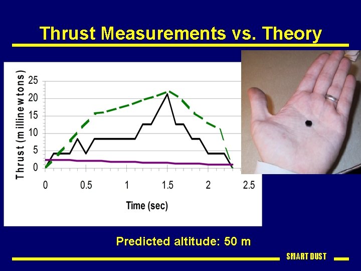 Thrust Measurements vs. Theory Predicted altitude: 50 m SMART DUST 