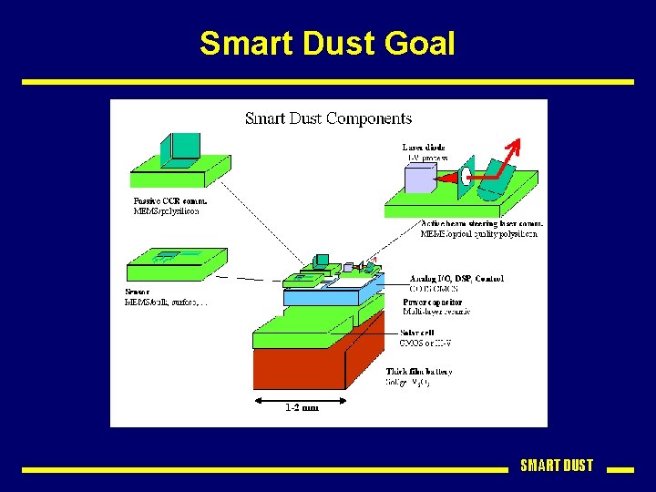 Smart Dust Goal SMART DUST 