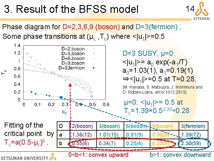 3. Result of the BFSS model 14 Phase diagram for D=2, 3, 6, 9