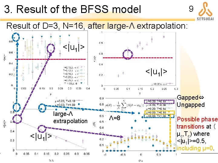 3. Result of the BFSS model 9 Result of D=3, N=16, after large-Λ extrapolation: