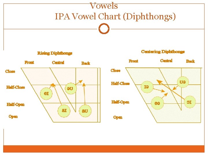 Vowels IPA Vowel Chart (Diphthongs) 