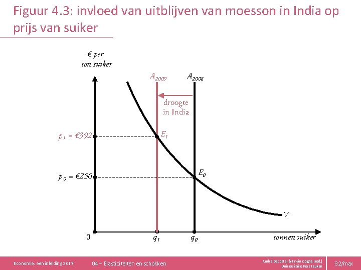 Figuur 4. 3: invloed van uitblijven van moesson in India op prijs van suiker