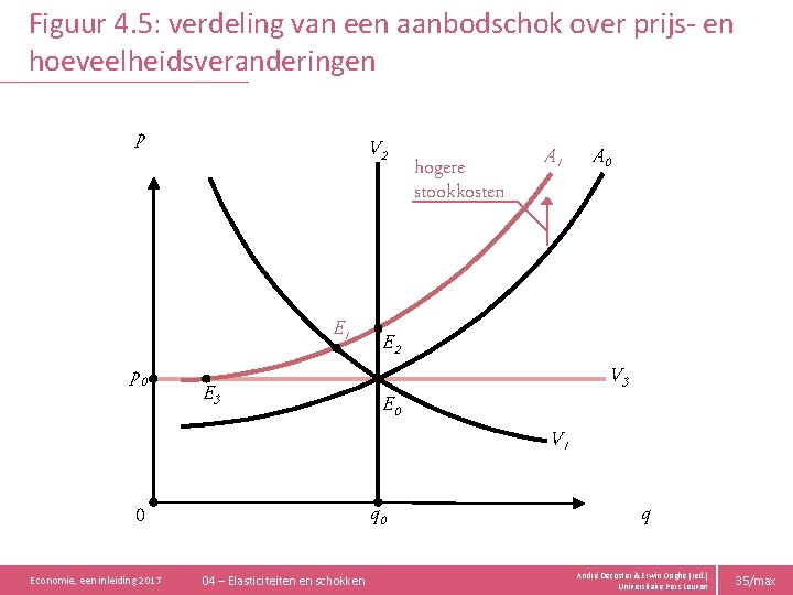 Figuur 4. 5: verdeling van een aanbodschok over prijs- en hoeveelheidsveranderingen p V 2