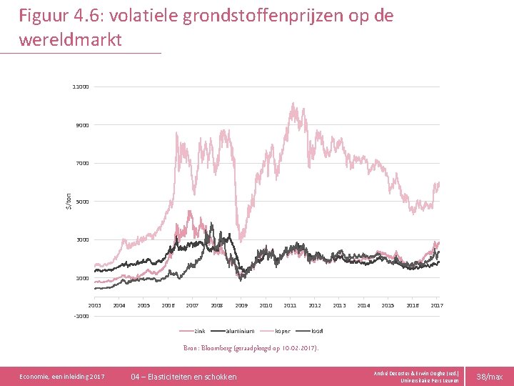 Figuur 4. 6: volatiele grondstoffenprijzen op de wereldmarkt 11000 9000 $/ton 7000 5000 3000