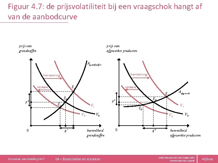 Figuur 4. 7: de prijsvolatiliteit bij een vraagschok hangt af van de aanbodcurve prijs