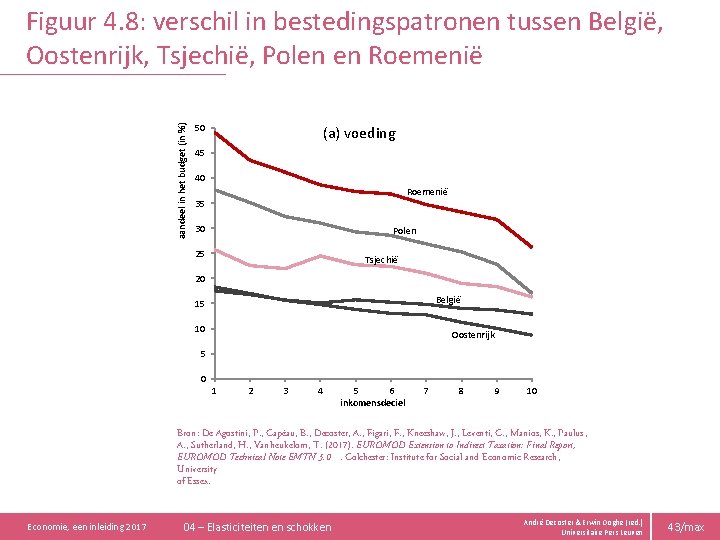 aandeel in het budget (in %) Figuur 4. 8: verschil in bestedingspatronen tussen België,