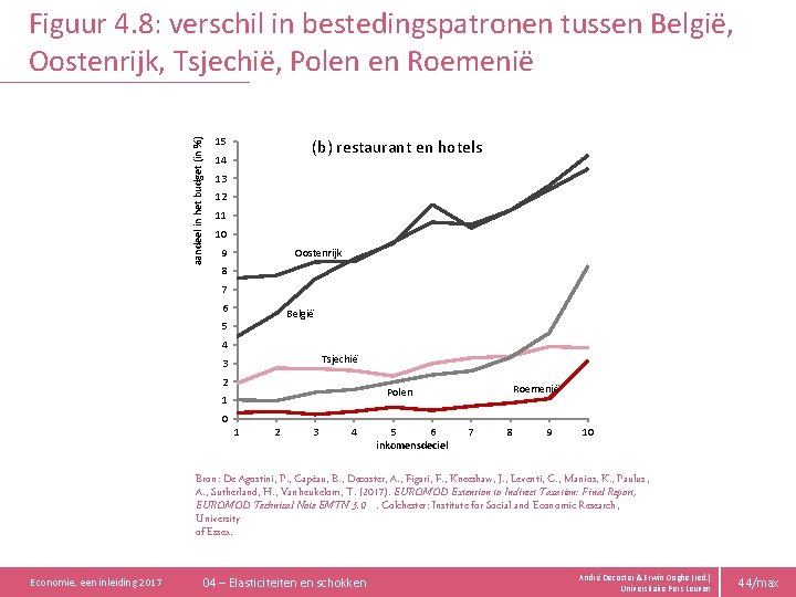 aandeel in het budget (in %) Figuur 4. 8: verschil in bestedingspatronen tussen België,