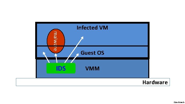 malware IDS Infected VM Guest OS VMM Hardware Dan Boneh 