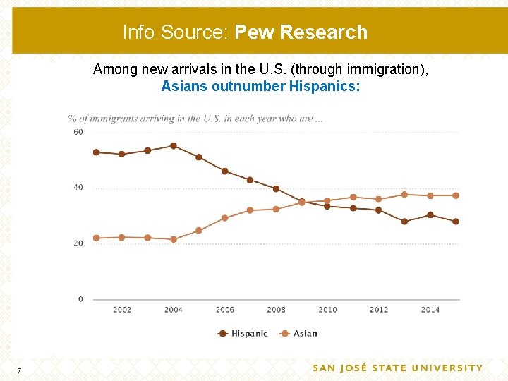 Info Source: Pew Research Among new arrivals in the U. S. (through immigration), Asians