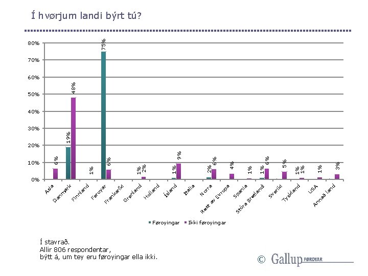 Í stavrað. Allir 806 respondentar, býtt á, um tey eru føroyingar ella ikki. Føroyingar