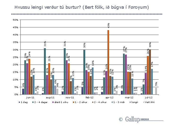 Hvussu leingi verður tú burtur? (Bert fólk, ið búgva í Føroyum) 43% 50% 45%