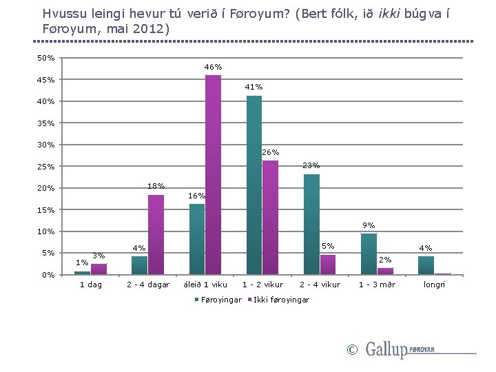 Hvussu leingi hevur tú verið í Føroyum? (Bert fólk, ið ikki búgva í Føroyum,