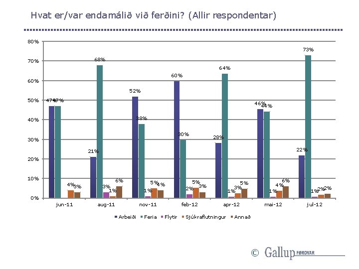 Hvat er/var endamálið við ferðini? (Allir respondentar) 80% 73% 68% 70% 64% 60% 52%