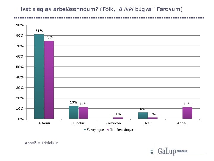 Hvat slag av arbeiðsørindum? (Fólk, ið ikki búgva í Føroyum) 90% 81% 80% 75%