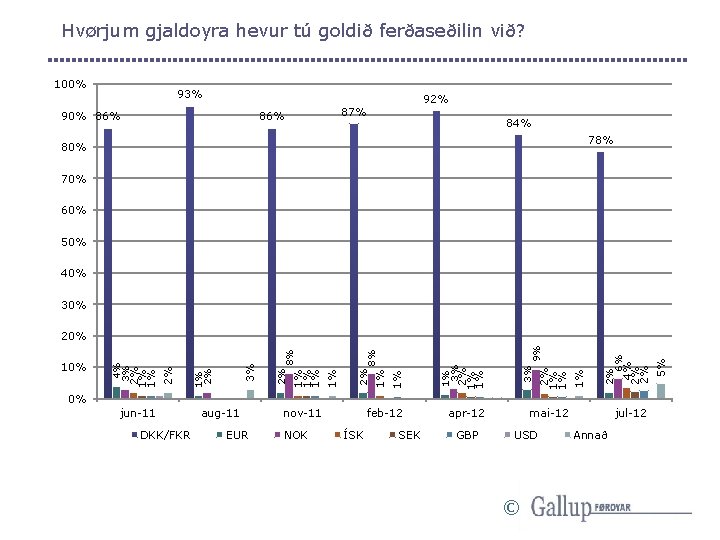 Hvørjum gjaldoyra hevur tú goldið ferðaseðilin við? 100% 93% 92% 90% 86% 87% 86%