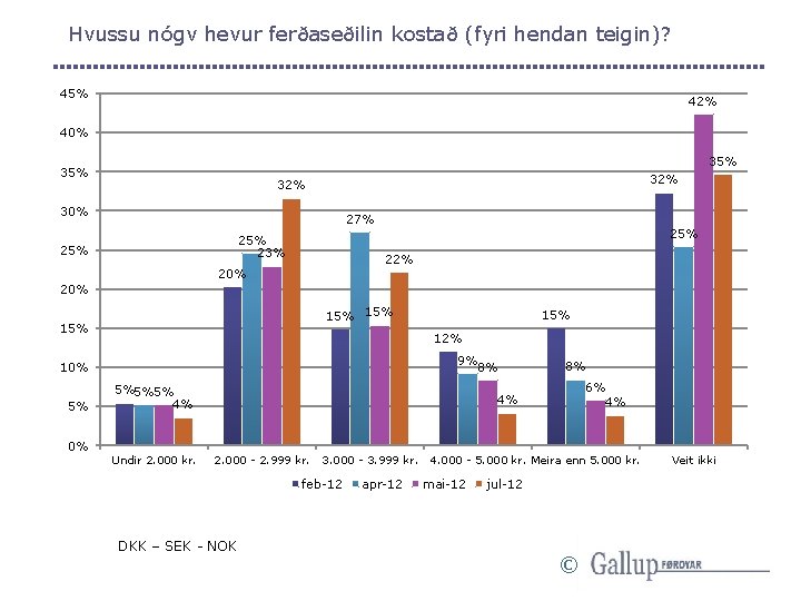 Hvussu nógv hevur ferðaseðilin kostað (fyri hendan teigin)? 45% 42% 40% 35% 32% 30%