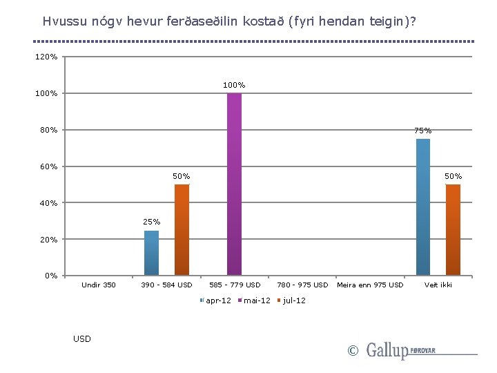 Hvussu nógv hevur ferðaseðilin kostað (fyri hendan teigin)? 120% 100% 80% 75% 60% 50%