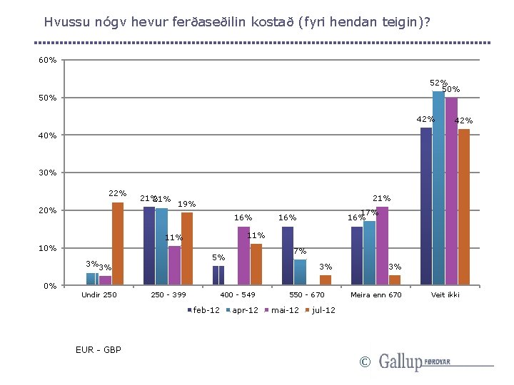 Hvussu nógv hevur ferðaseðilin kostað (fyri hendan teigin)? 60% 52% 50% 42% 40% 30%