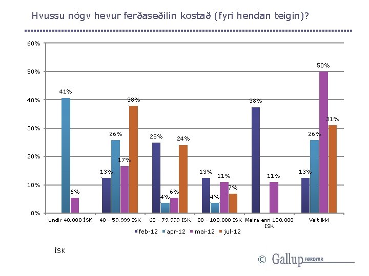 Hvussu nógv hevur ferðaseðilin kostað (fyri hendan teigin)? 60% 50% 41% 38% 40% 38%