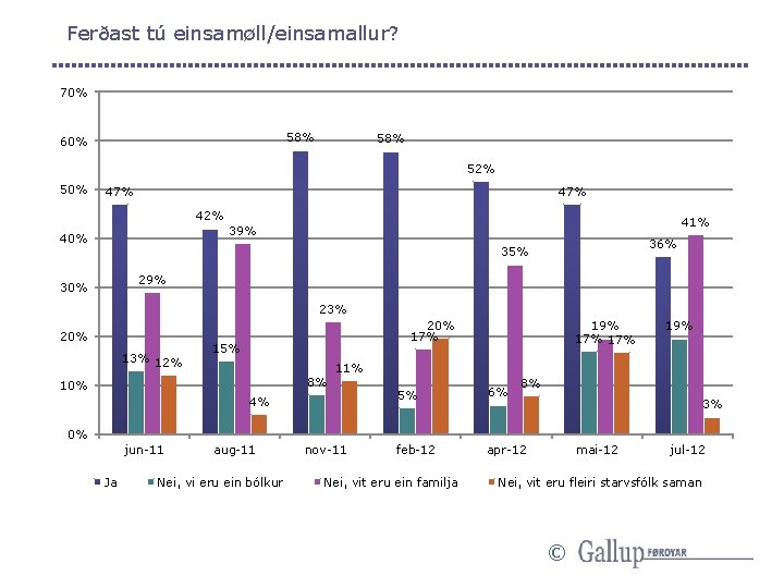 Ferðast tú einsamøll/einsamallur? 70% 58% 60% 58% 52% 50% 47% 42% 41% 39% 40%