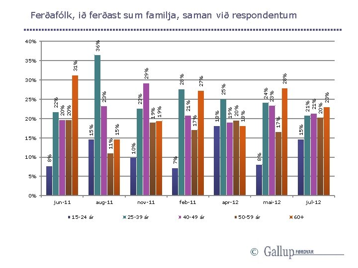 Ferðafólk, ið ferðast sum familja, saman við respondentum 7% 15% 8% 17% 21% 20%