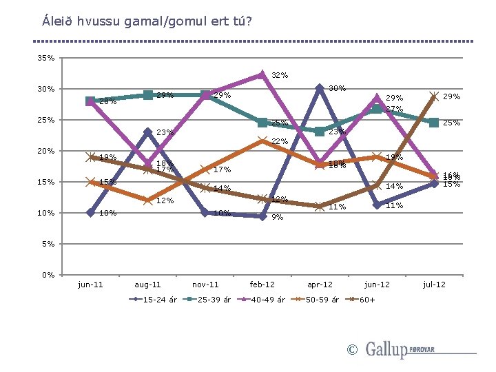 Áleið hvussu gamal/gomul ert tú? 35% 32% 30% 28% 29% 25% 19% 18% 17%