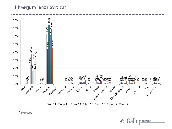 jun-11 aug-11 nov-11 feb-12 apr-12 mai-12 jul-12 Í stavrað. © ð na An la