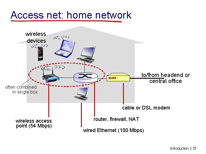 Access net: home network wireless devices to/from headend or central office often combined in