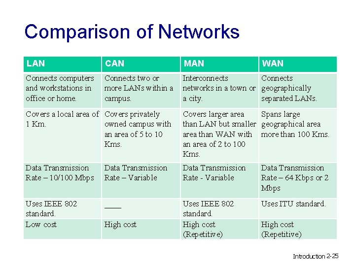 Comparison of Networks LAN CAN MAN WAN Connects computers and workstations in office or