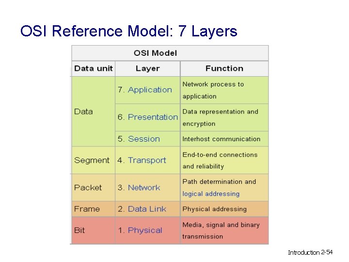 OSI Reference Model: 7 Layers Introduction 2 -54 