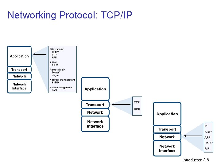 Networking Protocol: TCP/IP Introduction 2 -64 